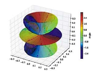 Fig: Angular wave function.